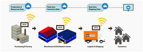 history of rfid systems